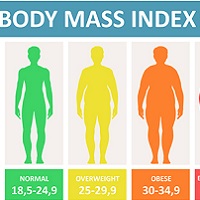 High Body Mass Index (BMI)